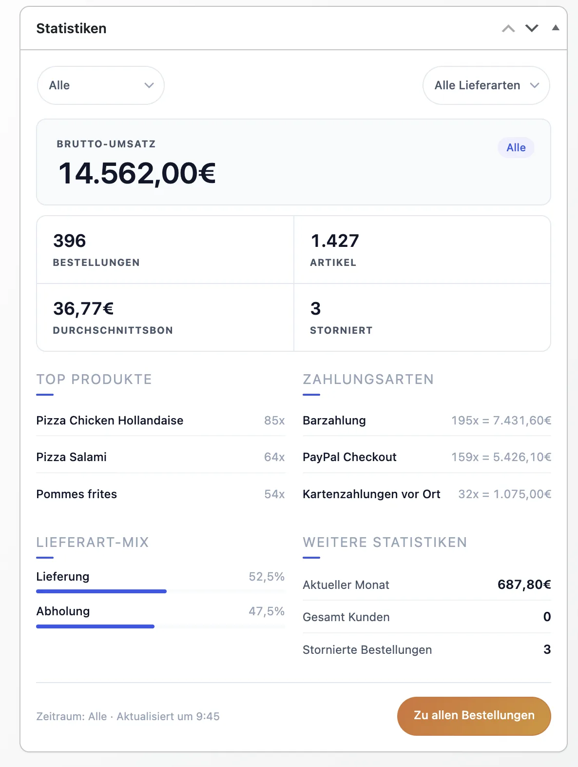 Dashboard-Statistiken für Umsatz, Bestellungen, Produkte und Zahlungsarten